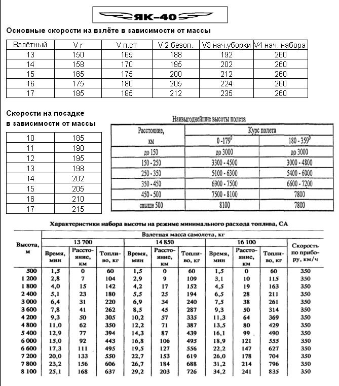 Ту 204 карта контрольных проверок