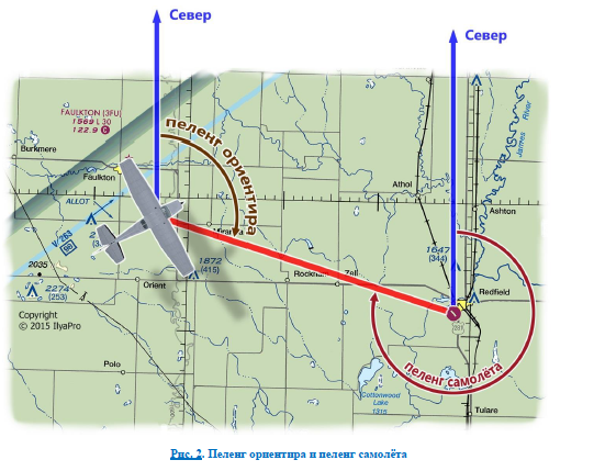 Азимут посадка. Азимут и Пеленг. Азимут и Пеленг разница. Истинный Пеленг самолета. Пеленг (навигация).