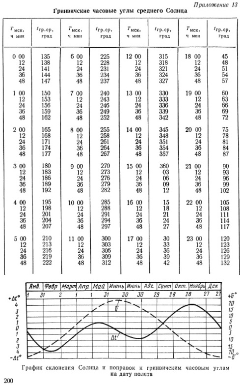 Склонение солнца. Таблица солнечного склонения.