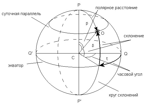 Горизонтальная система координат в астрономии рисунок