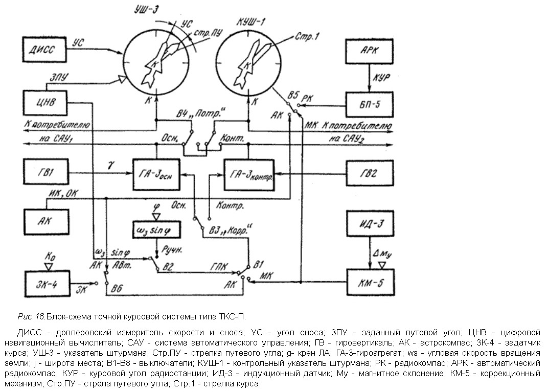 Принципиальная блок схема. Доплеровский измеритель скорости и угла сноса схема. Функциональная схема точной курсовой системы ТКС-п2. Блок схема доплеровского измерителя скорости. Точная курсовая система ТКС-П.