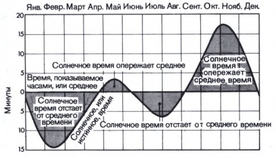 Уравнение времени в часах что это такое простыми словами