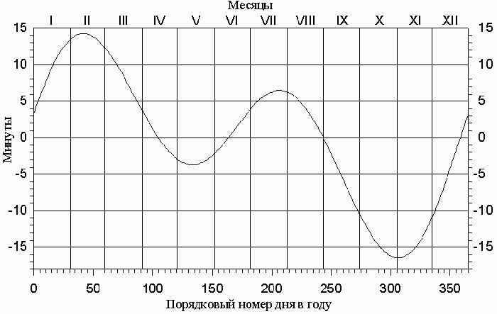 Уравнение времени. График уравнения времени. Солнечные сутки график. Уравнение времени в астрономии. Графики в астрономии.